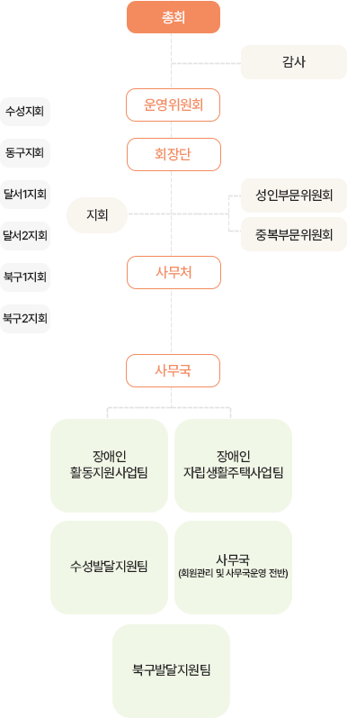 조직도